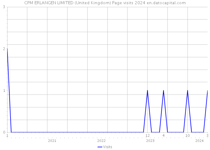 CPM ERLANGEN LIMITED (United Kingdom) Page visits 2024 