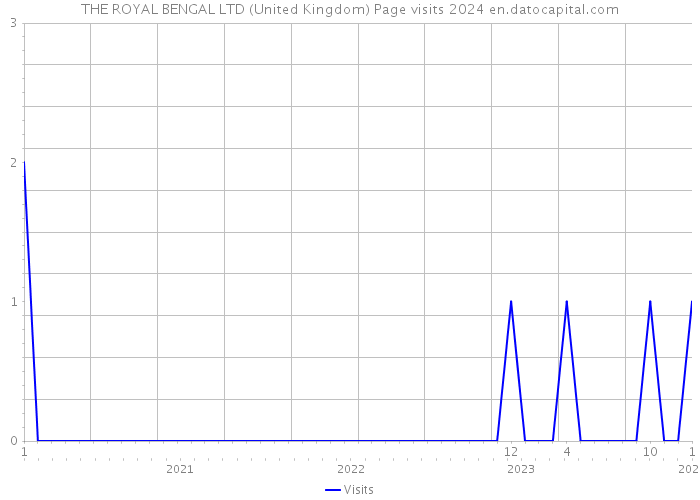 THE ROYAL BENGAL LTD (United Kingdom) Page visits 2024 