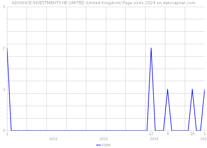 ADVANCE INVESTMENTS NE LIMITED (United Kingdom) Page visits 2024 