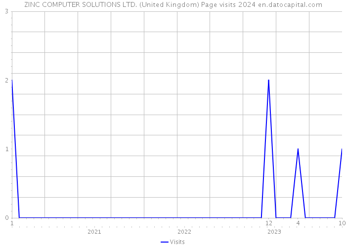 ZINC COMPUTER SOLUTIONS LTD. (United Kingdom) Page visits 2024 