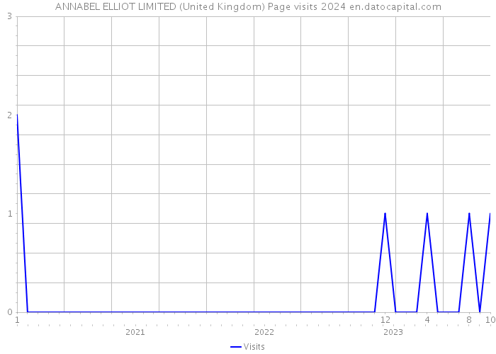 ANNABEL ELLIOT LIMITED (United Kingdom) Page visits 2024 