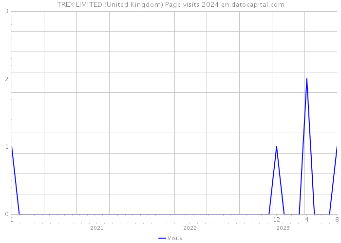 TREX LIMITED (United Kingdom) Page visits 2024 