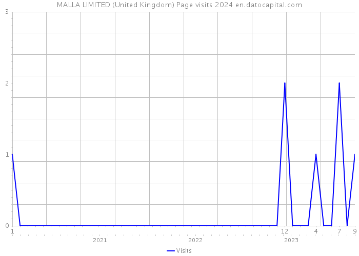MALLA LIMITED (United Kingdom) Page visits 2024 