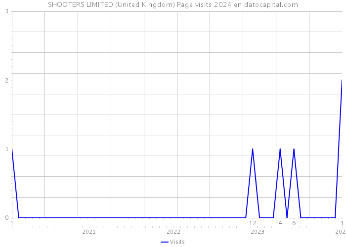 SHOOTERS LIMITED (United Kingdom) Page visits 2024 
