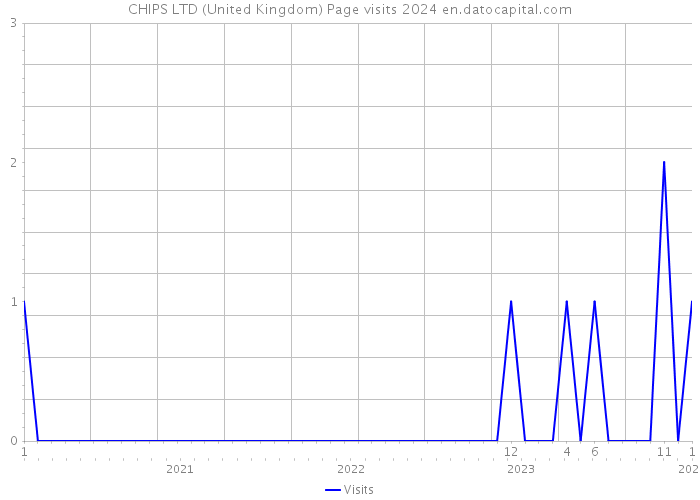 CHIPS LTD (United Kingdom) Page visits 2024 