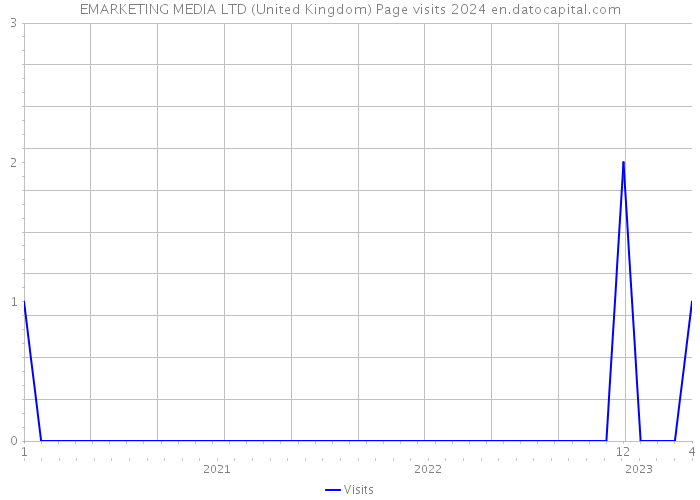 EMARKETING MEDIA LTD (United Kingdom) Page visits 2024 