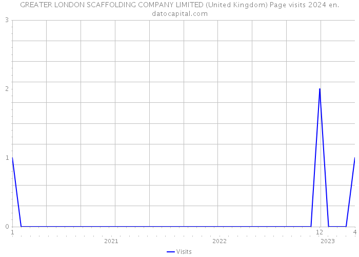 GREATER LONDON SCAFFOLDING COMPANY LIMITED (United Kingdom) Page visits 2024 