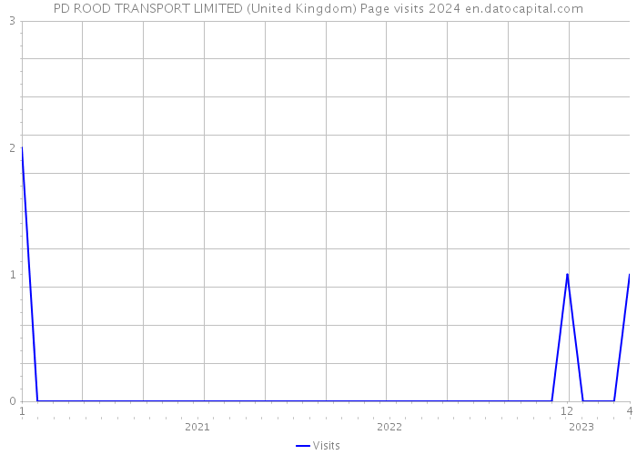 PD ROOD TRANSPORT LIMITED (United Kingdom) Page visits 2024 