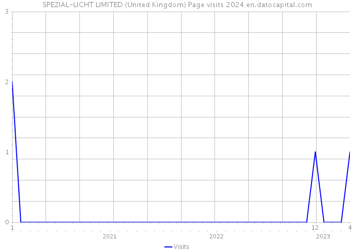 SPEZIAL-LICHT LIMITED (United Kingdom) Page visits 2024 
