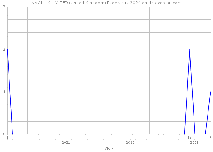 AMAL UK LIMITED (United Kingdom) Page visits 2024 