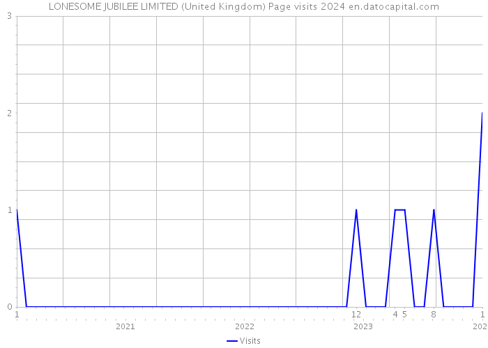 LONESOME JUBILEE LIMITED (United Kingdom) Page visits 2024 