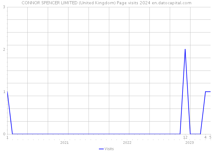 CONNOR SPENCER LIMITED (United Kingdom) Page visits 2024 