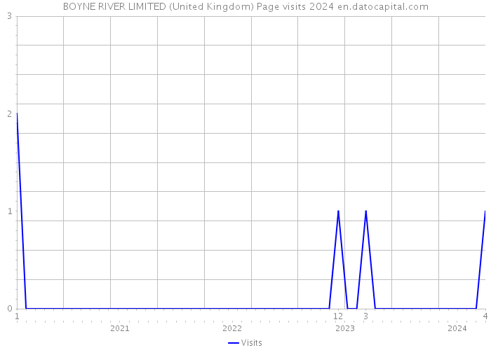 BOYNE RIVER LIMITED (United Kingdom) Page visits 2024 