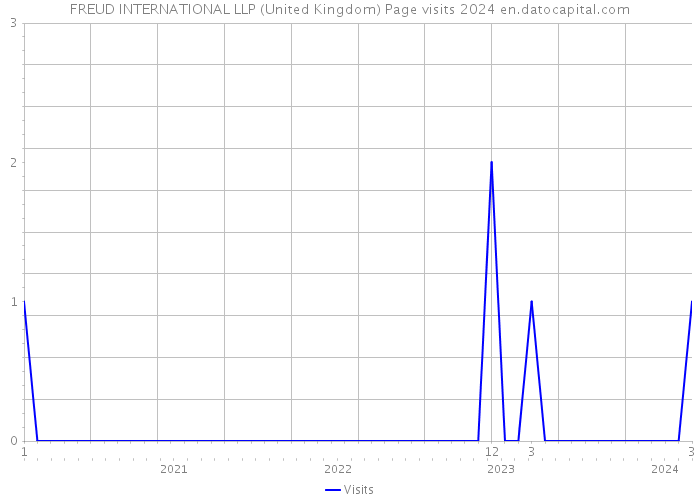 FREUD INTERNATIONAL LLP (United Kingdom) Page visits 2024 