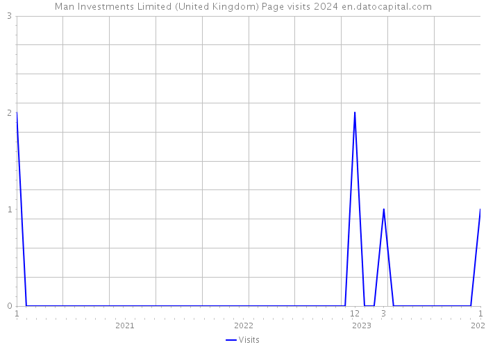 Man Investments Limited (United Kingdom) Page visits 2024 
