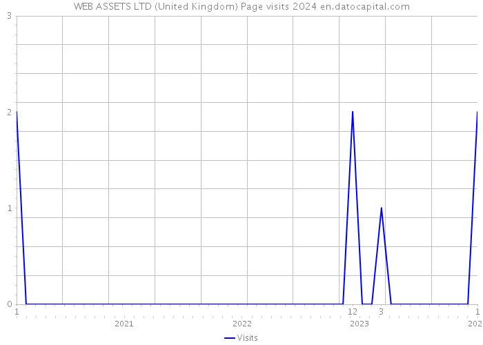 WEB ASSETS LTD (United Kingdom) Page visits 2024 