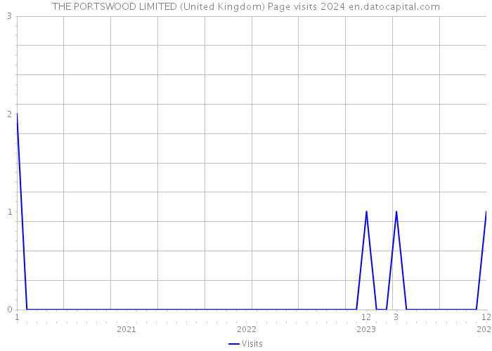 THE PORTSWOOD LIMITED (United Kingdom) Page visits 2024 