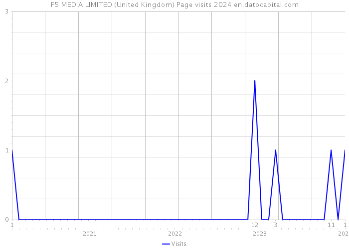 F5 MEDIA LIMITED (United Kingdom) Page visits 2024 