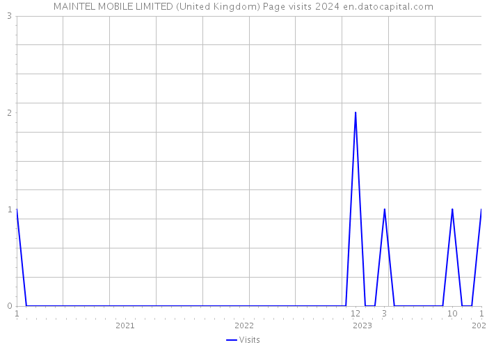 MAINTEL MOBILE LIMITED (United Kingdom) Page visits 2024 