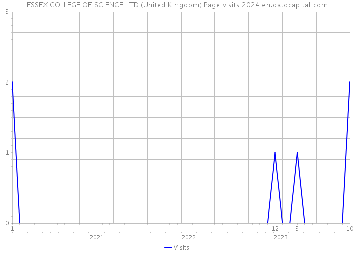 ESSEX COLLEGE OF SCIENCE LTD (United Kingdom) Page visits 2024 