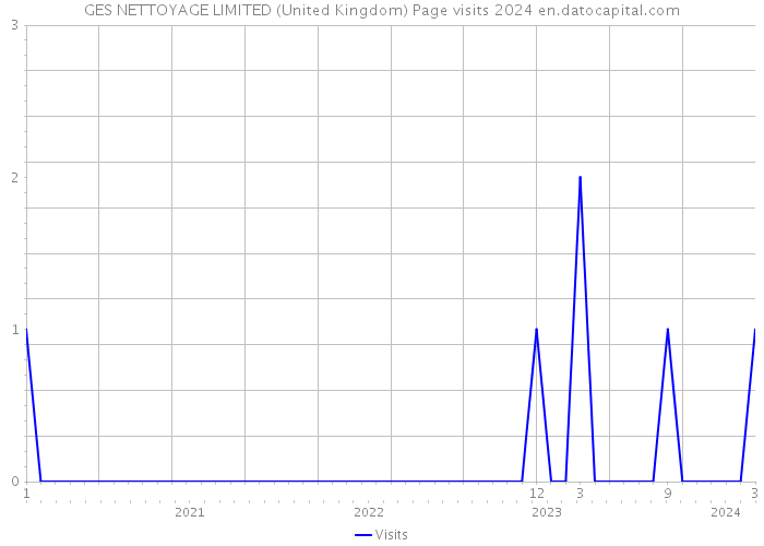 GES NETTOYAGE LIMITED (United Kingdom) Page visits 2024 