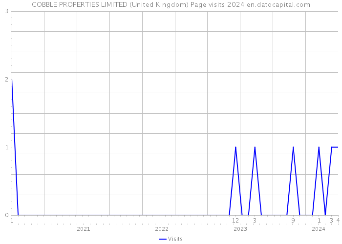 COBBLE PROPERTIES LIMITED (United Kingdom) Page visits 2024 