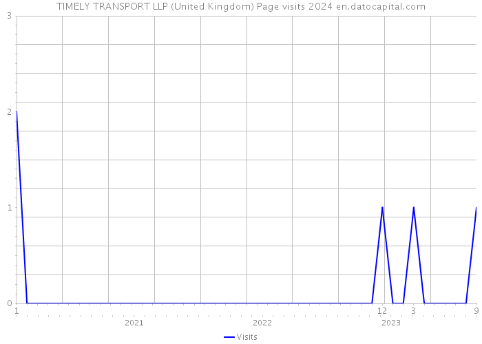 TIMELY TRANSPORT LLP (United Kingdom) Page visits 2024 