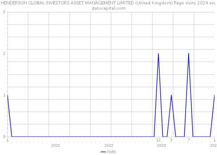 HENDERSON GLOBAL INVESTORS ASSET MANAGEMENT LIMITED (United Kingdom) Page visits 2024 