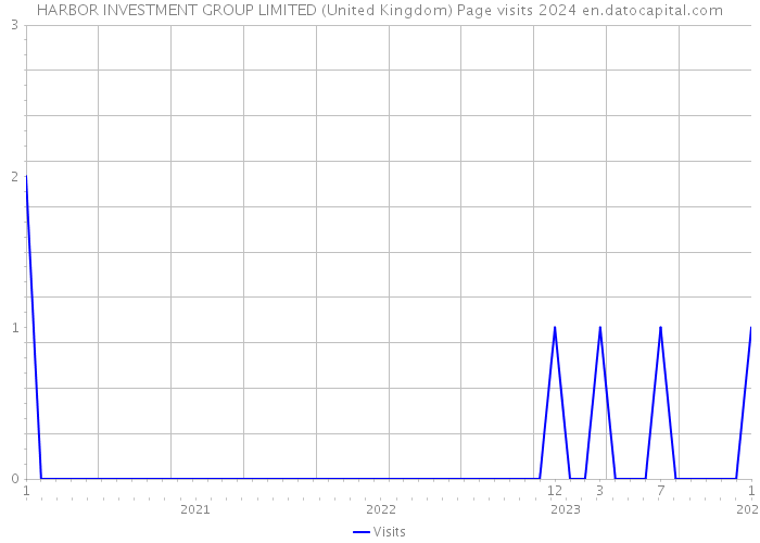 HARBOR INVESTMENT GROUP LIMITED (United Kingdom) Page visits 2024 
