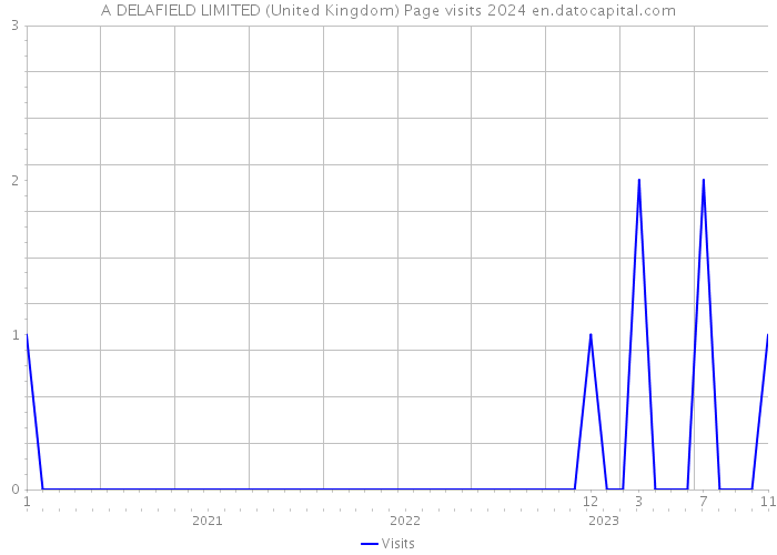 A DELAFIELD LIMITED (United Kingdom) Page visits 2024 
