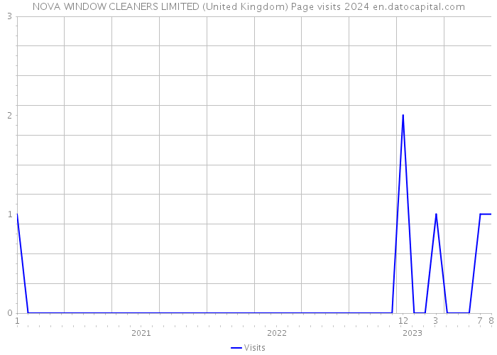 NOVA WINDOW CLEANERS LIMITED (United Kingdom) Page visits 2024 
