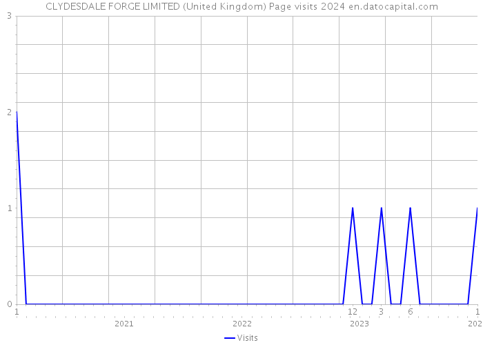 CLYDESDALE FORGE LIMITED (United Kingdom) Page visits 2024 