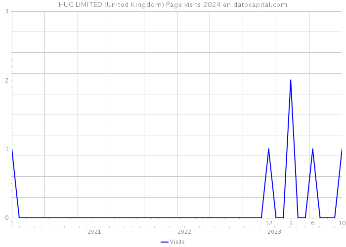 HUG LIMITED (United Kingdom) Page visits 2024 