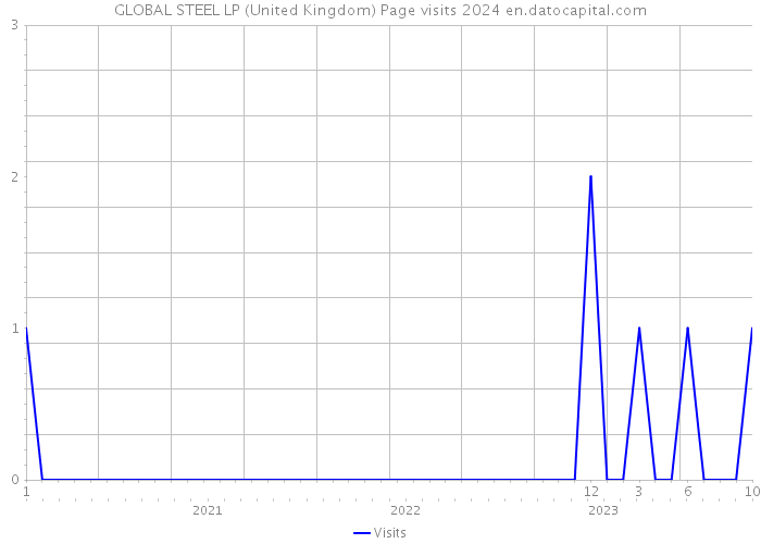 GLOBAL STEEL LP (United Kingdom) Page visits 2024 