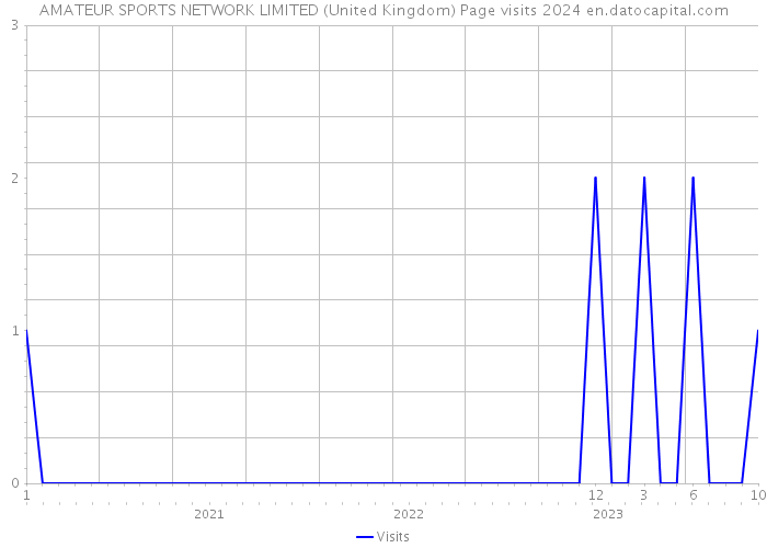 AMATEUR SPORTS NETWORK LIMITED (United Kingdom) Page visits 2024 