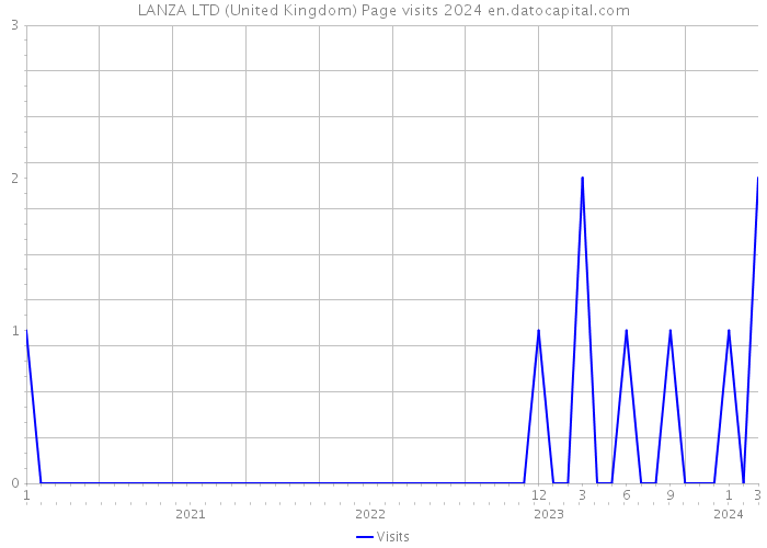 LANZA LTD (United Kingdom) Page visits 2024 