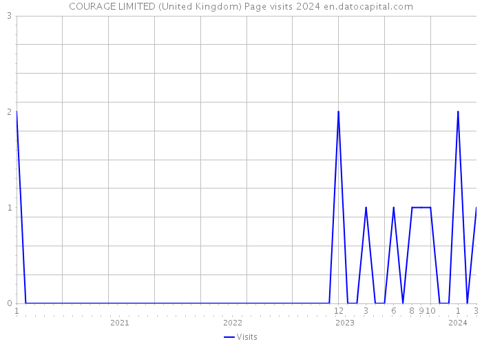 COURAGE LIMITED (United Kingdom) Page visits 2024 