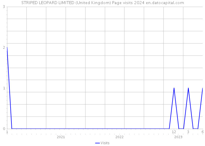STRIPED LEOPARD LIMITED (United Kingdom) Page visits 2024 