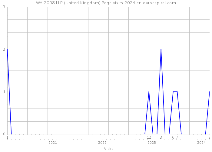 WA 2008 LLP (United Kingdom) Page visits 2024 