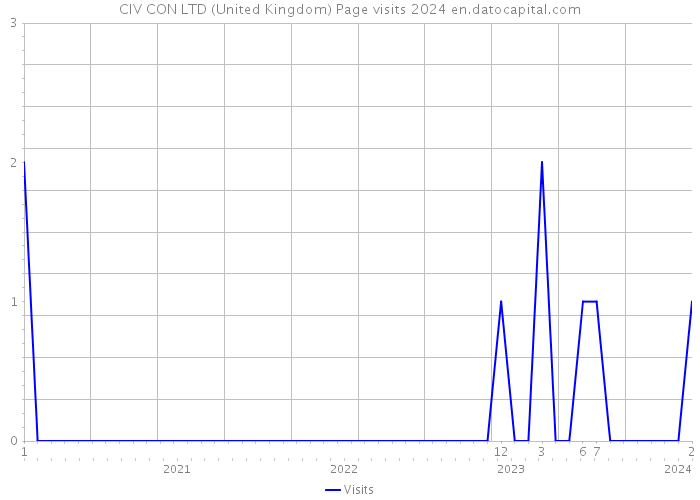 CIV CON LTD (United Kingdom) Page visits 2024 