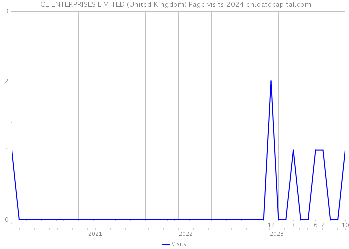 ICE ENTERPRISES LIMITED (United Kingdom) Page visits 2024 
