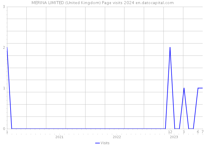 MERINA LIMITED (United Kingdom) Page visits 2024 