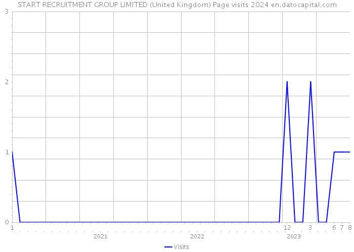 START RECRUITMENT GROUP LIMITED (United Kingdom) Page visits 2024 