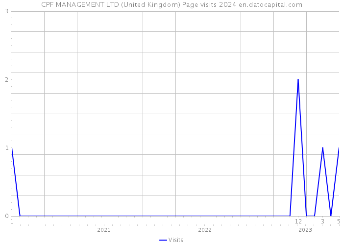 CPF MANAGEMENT LTD (United Kingdom) Page visits 2024 
