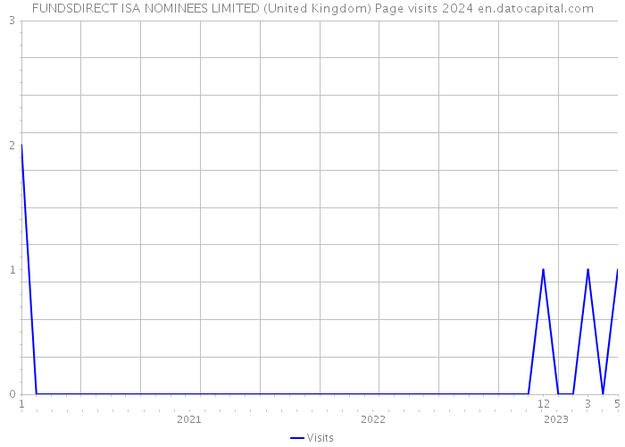 FUNDSDIRECT ISA NOMINEES LIMITED (United Kingdom) Page visits 2024 