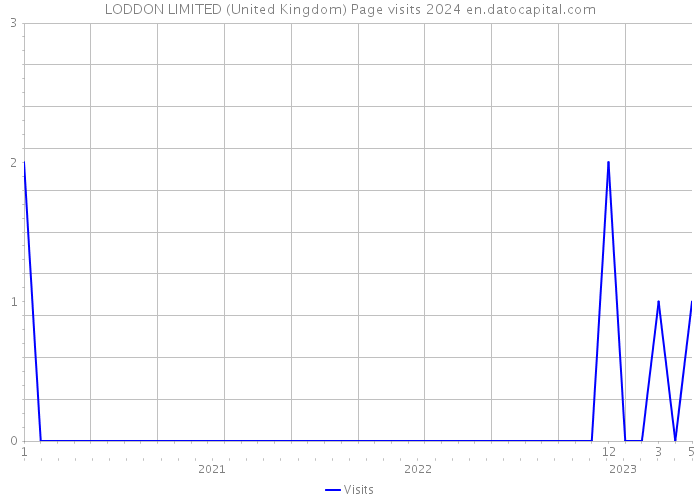 LODDON LIMITED (United Kingdom) Page visits 2024 