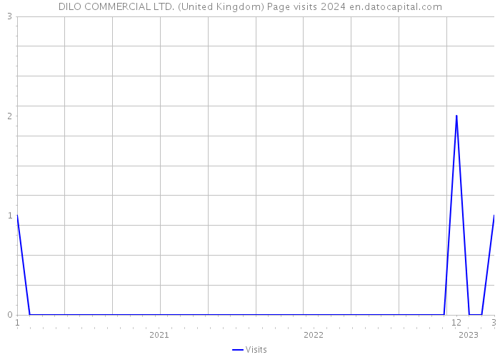 DILO COMMERCIAL LTD. (United Kingdom) Page visits 2024 