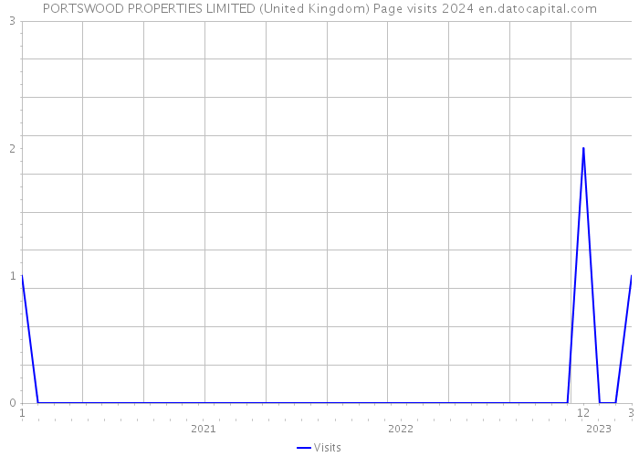 PORTSWOOD PROPERTIES LIMITED (United Kingdom) Page visits 2024 