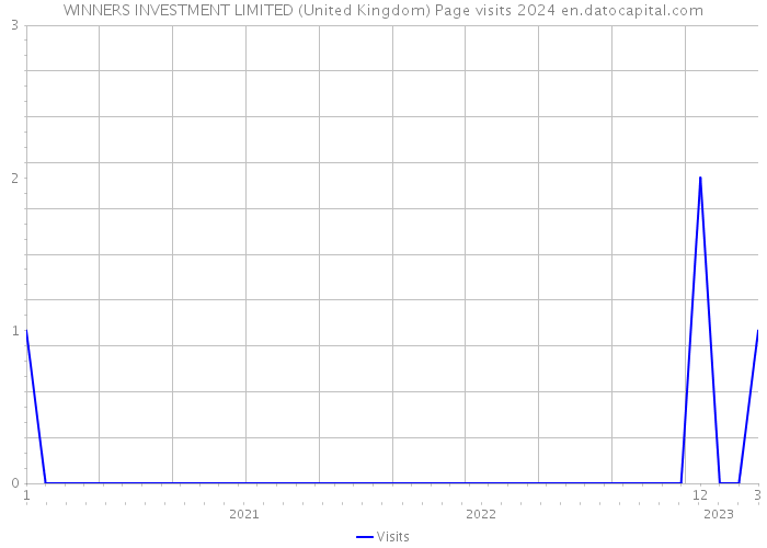 WINNERS INVESTMENT LIMITED (United Kingdom) Page visits 2024 
