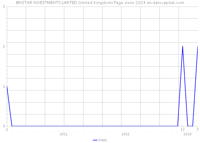 BRISTAR INVESTMENTS LIMITED (United Kingdom) Page visits 2024 